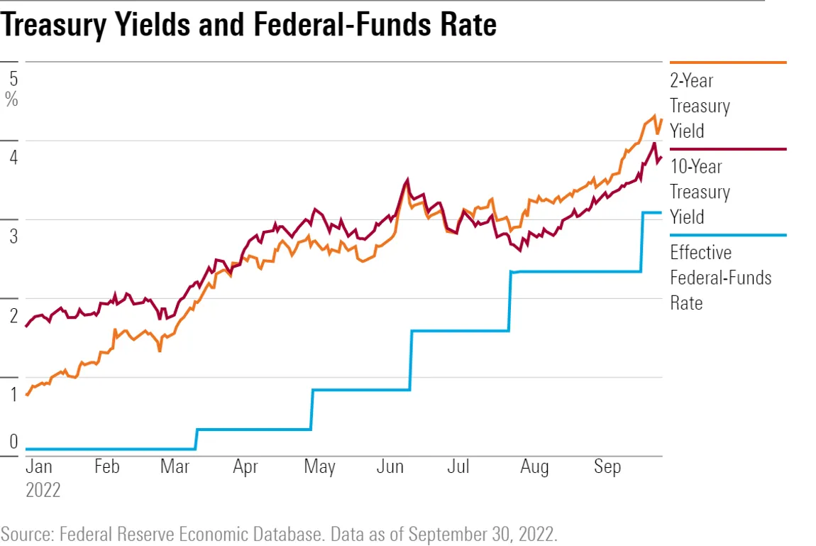 Treasury Yields And Federal Funds Rate
