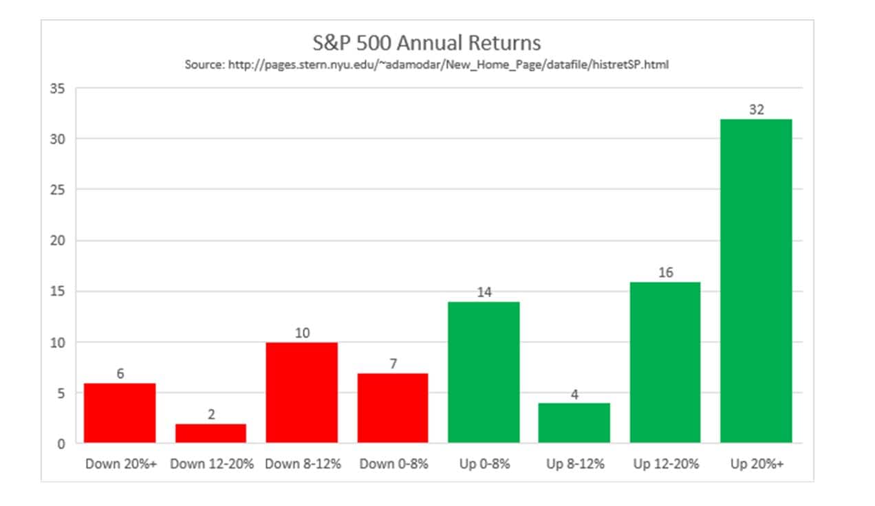SP-500-Annual-Returns Sp 500 Annual Returns