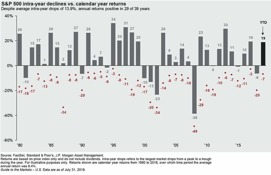 Intra Year Declines Vs. Calendar Year Returns